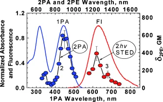 Time-Resolved Fluorescence Spectroscopy