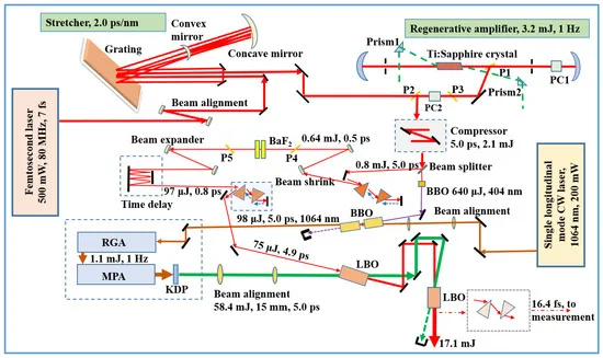 Optical Parametric Chirped Pulse Amplification (OPCPA)