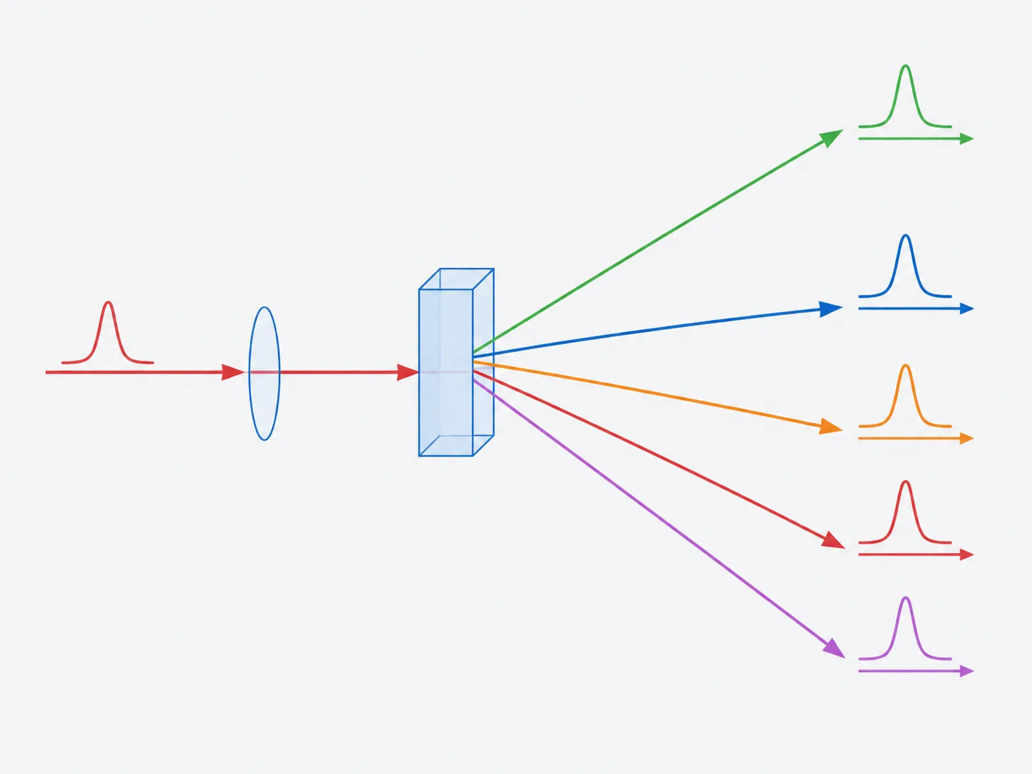 Common Conversions in Ultrafast Lasers