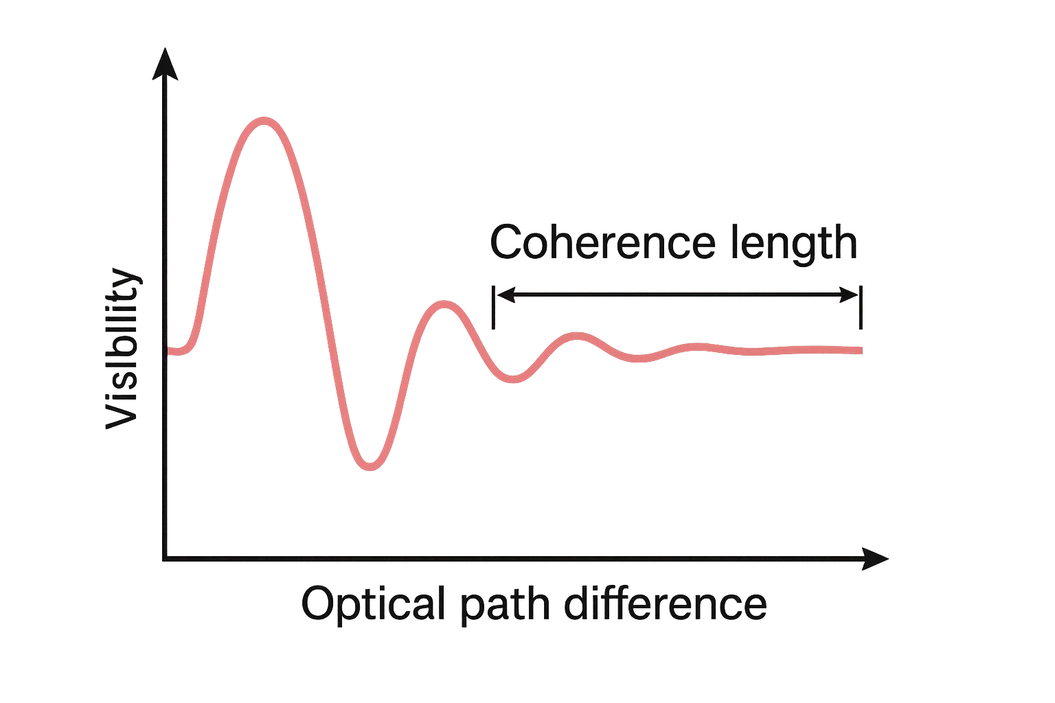 Coherence Length of a Gaussian Spectrum