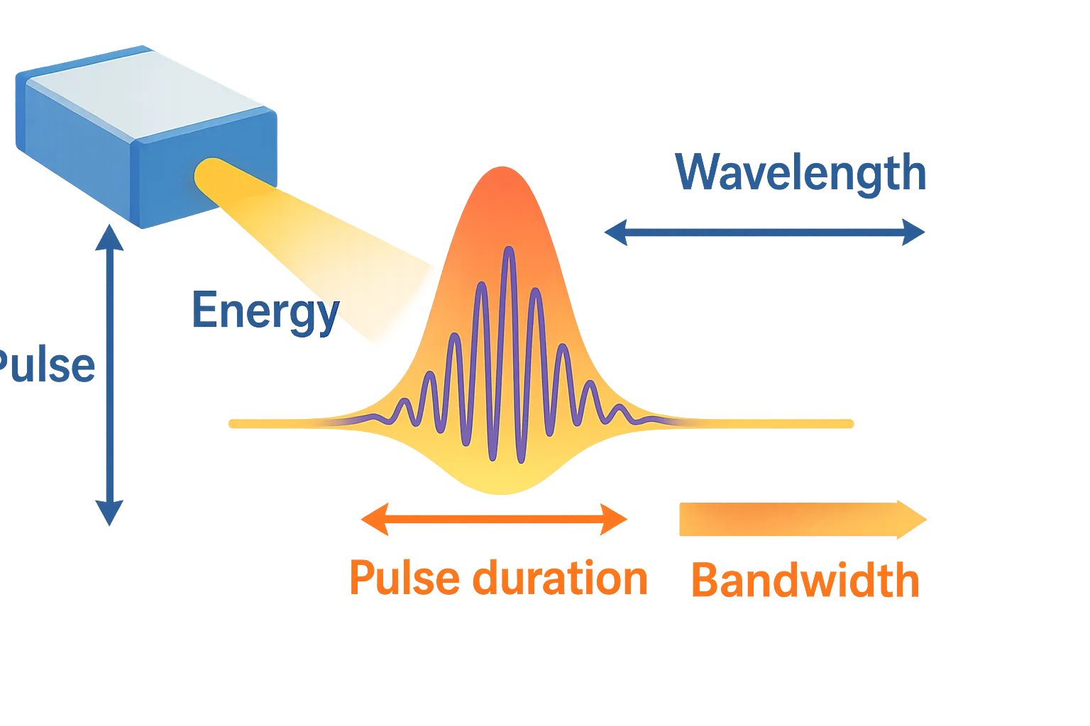 Definitions and Applications of Common Parameters in Femtosecond Lasers