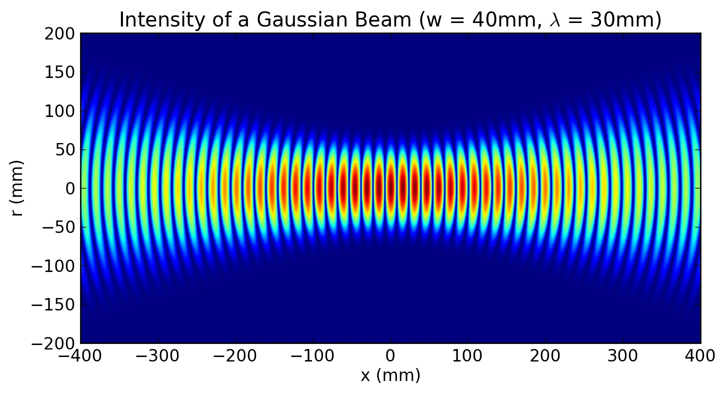 Spatial Distribution of a Gaussian Beam