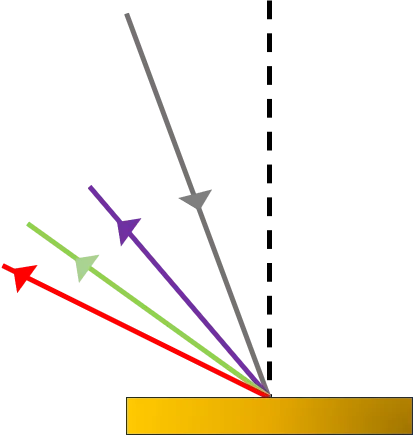 Spatial Dispersion of a Single Grating