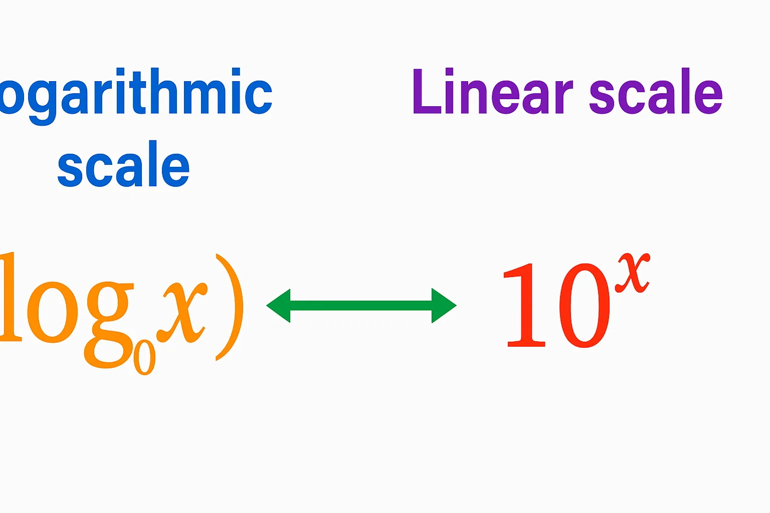 Logarithmic vs. Linear Scale Conversion