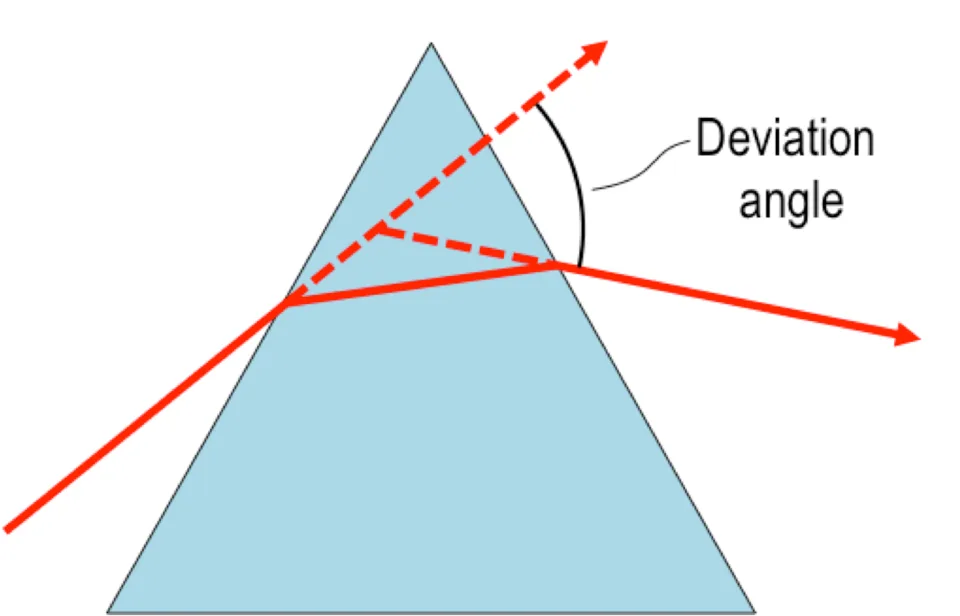 Minimum Deviation Angle of a Prism