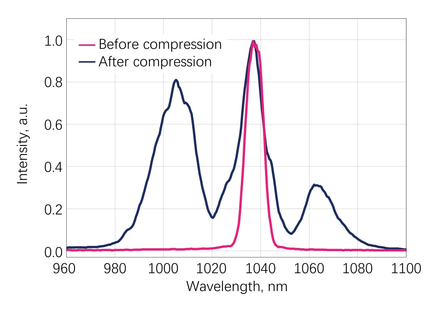 Attosecond Physics and High-Harmonic Generation