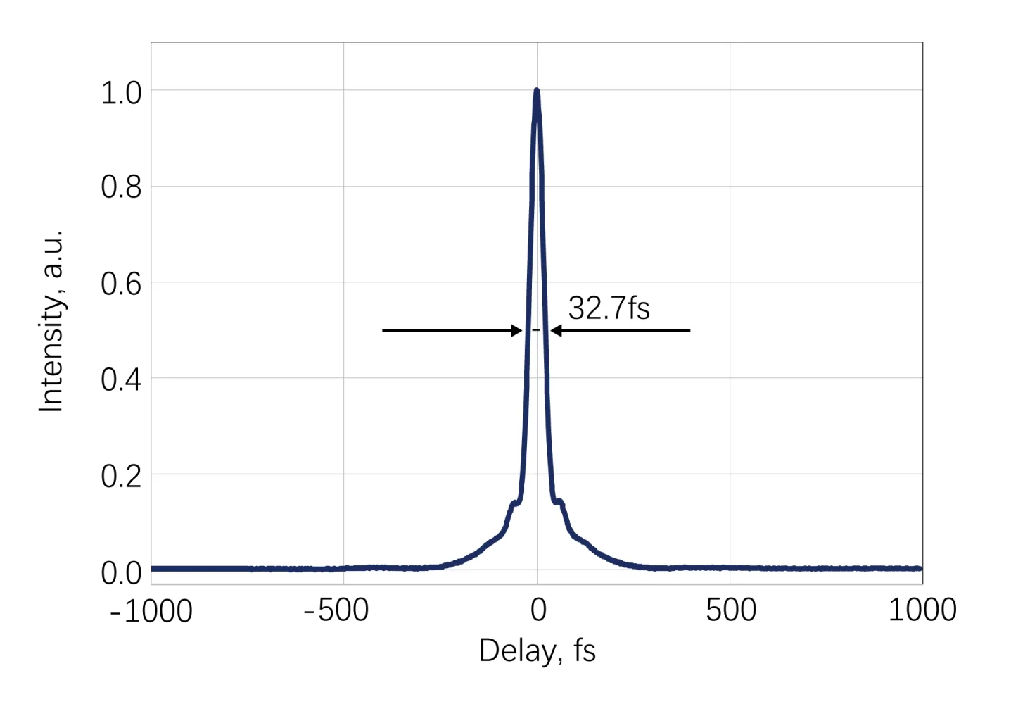 Attosecond Physics and High-Harmonic Generation