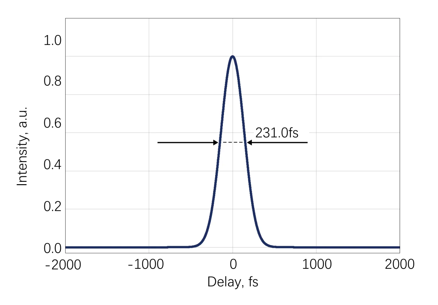 Full-Spectrum Femtosecond OPA — From 315 nm UV to 10 µm Deep Mid-IR on a Single Optical Table