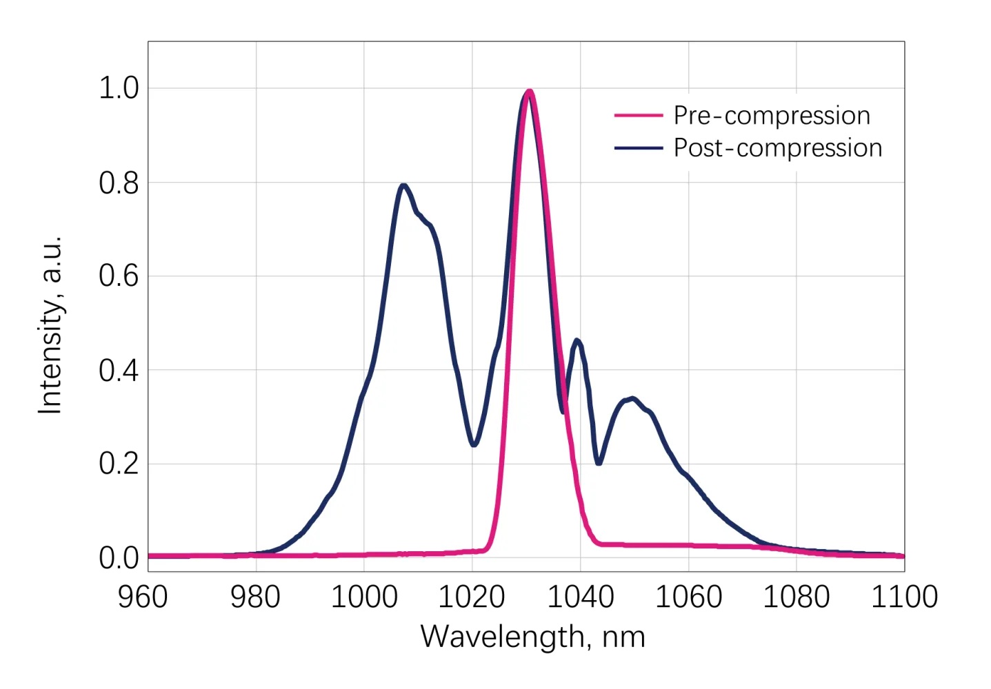 Sub-Kilowatt-Class Yb Femtosecond + Multi-Pass Cell Post-Compression