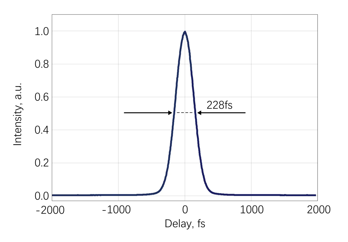 High-Power Yb Femtosecond Lasers and OPA-Pumped Ultrafast Spectroscopy