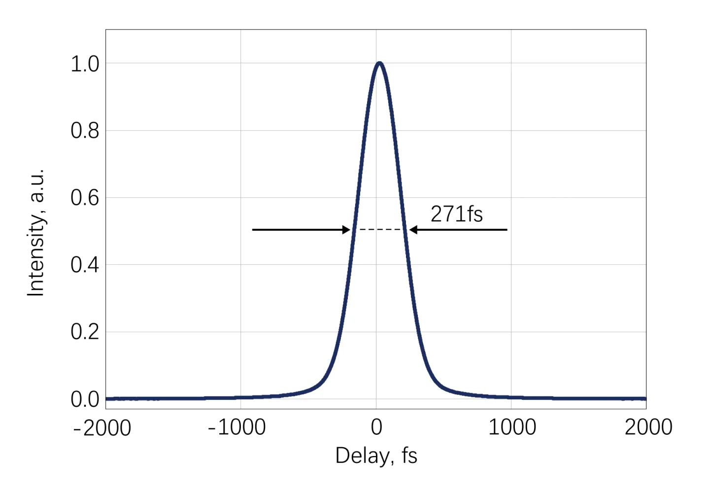 High-Power Yb Femtosecond Lasers and OPA-Pumped Ultrafast Spectroscopy