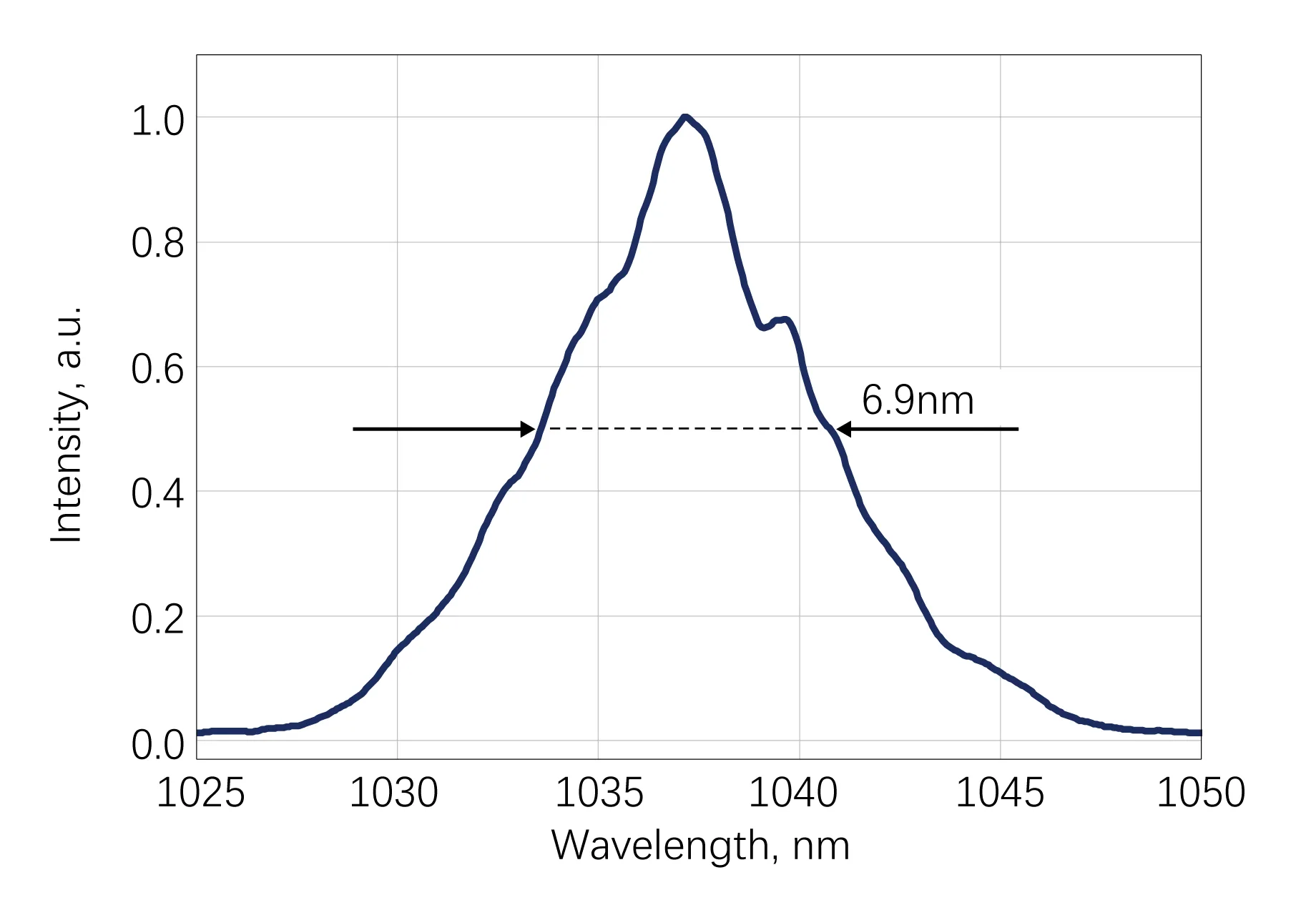 HELIOS HE Typical Spectrum