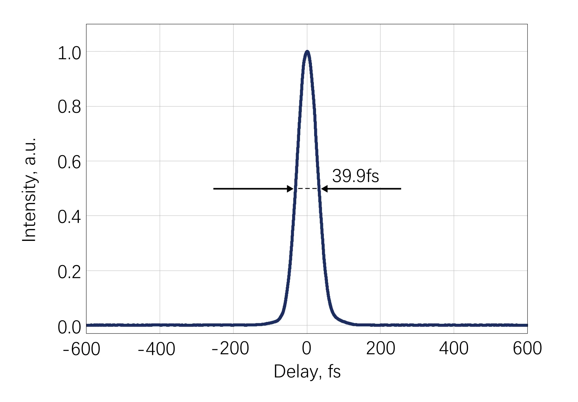 AURORA-H-HE Typical Pulse Width@800nm