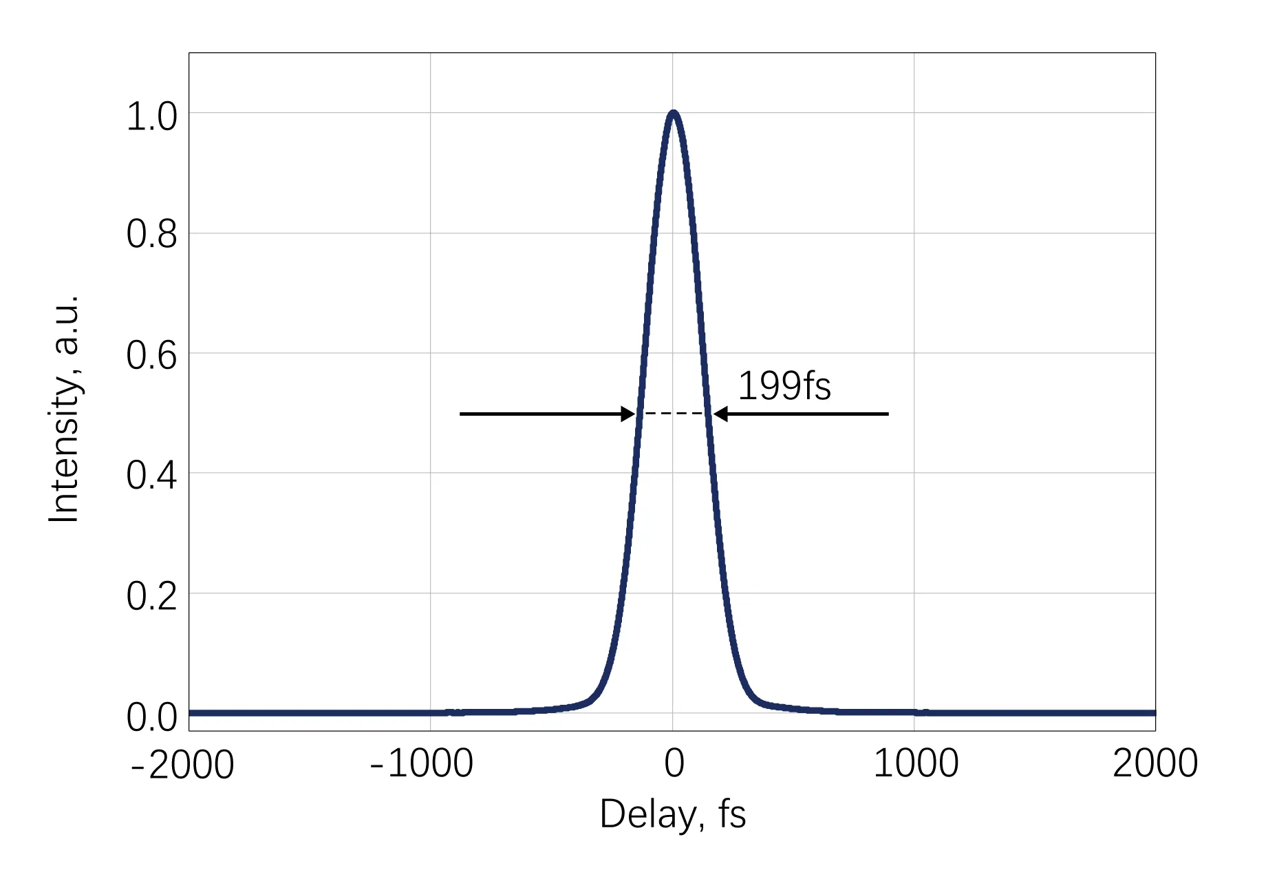 HELIOS HP  Typical Pulse Width