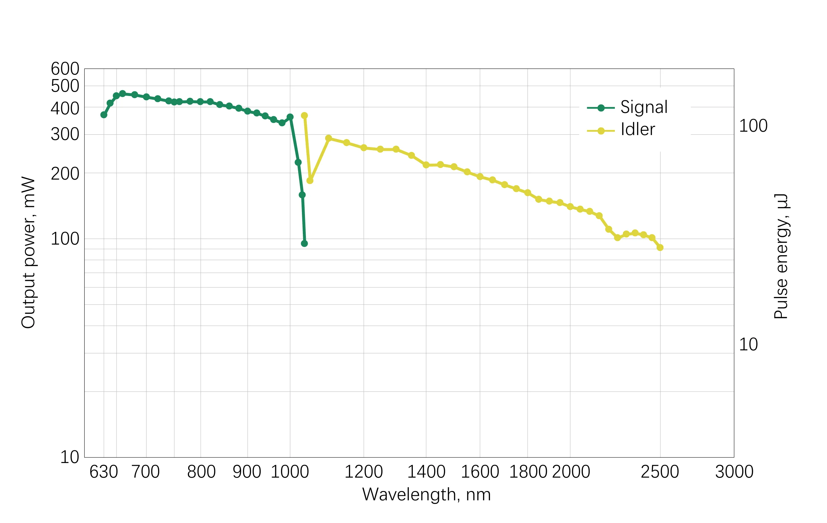 AURORA-HE Typical Power Tuning Curve（1.5mJ, 5W@3.3kHz）