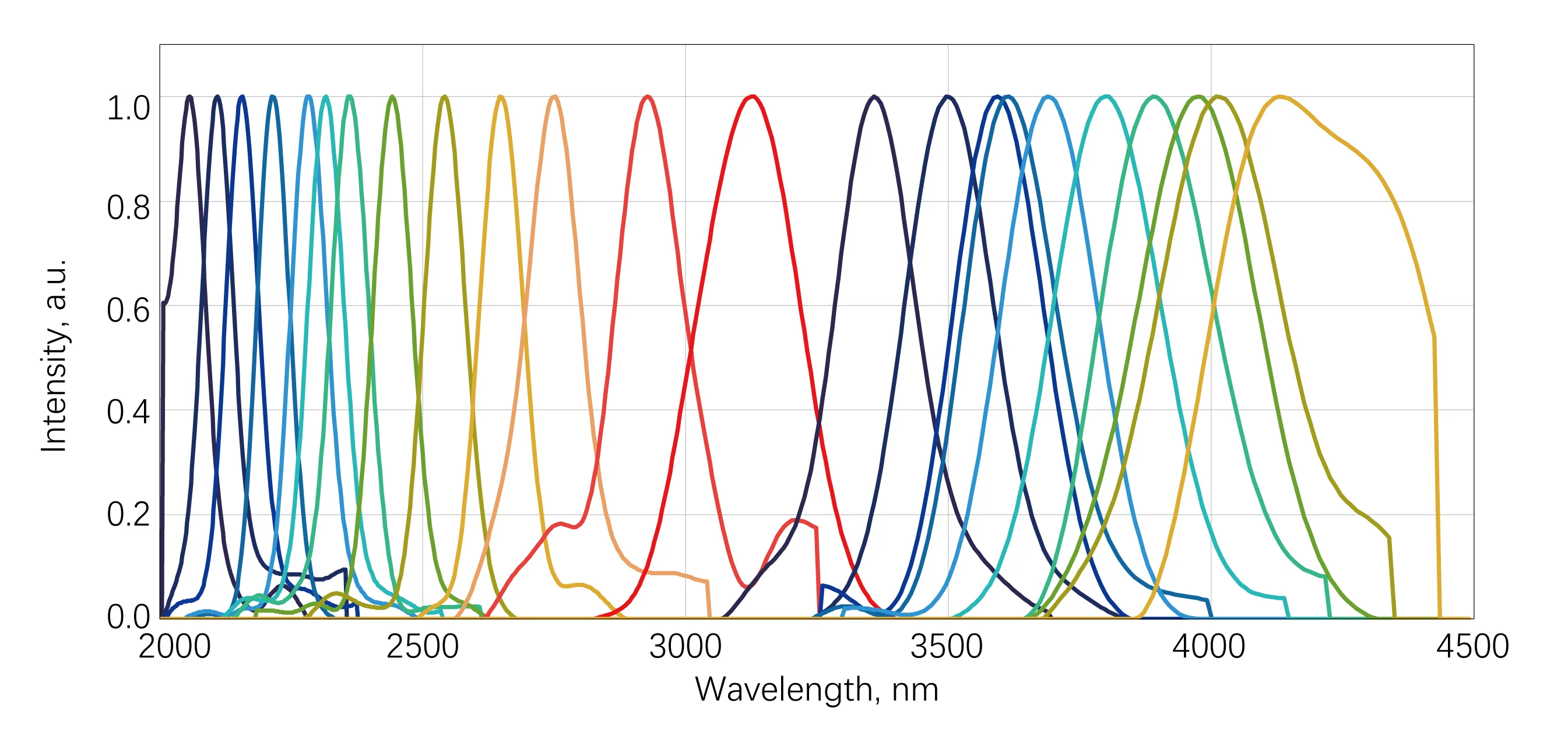 AURORA-IR Idler Tuning Spectrum