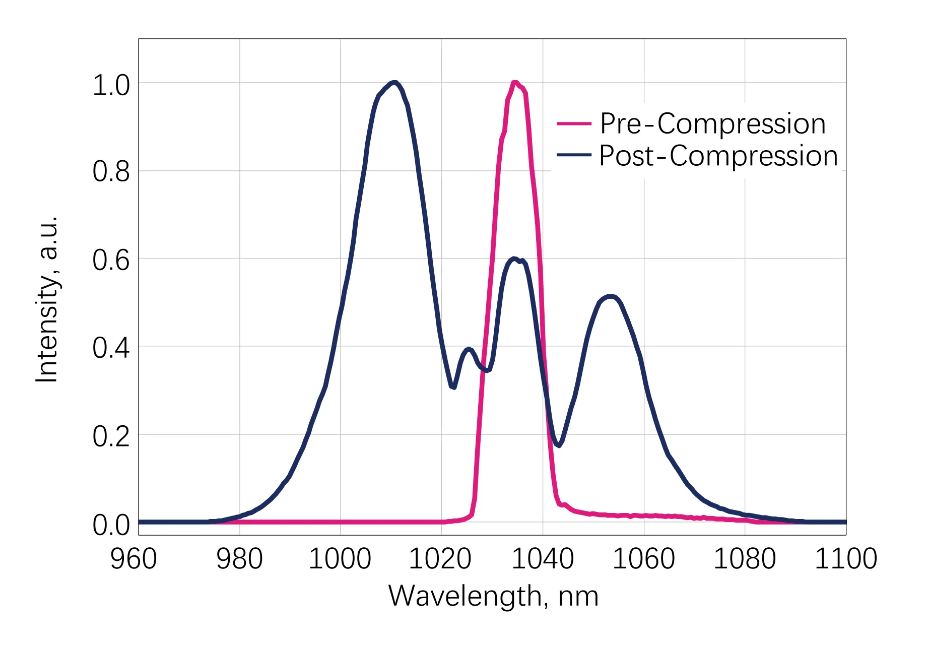 HYPERION-G-HP Typical Output Spectrum
