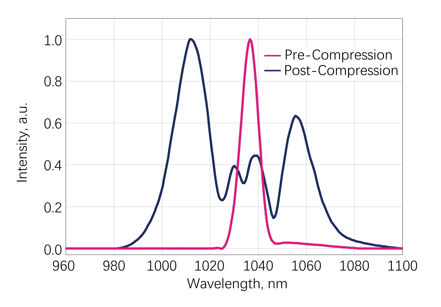 HYPERION-G-HE Typical Output Spectrum