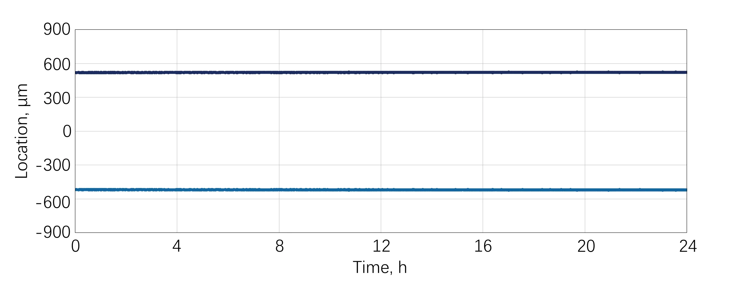 HYPERION-S Pointing Stability：RMS=3.51μm@24h-1.847W/18.43μJ/100kHz