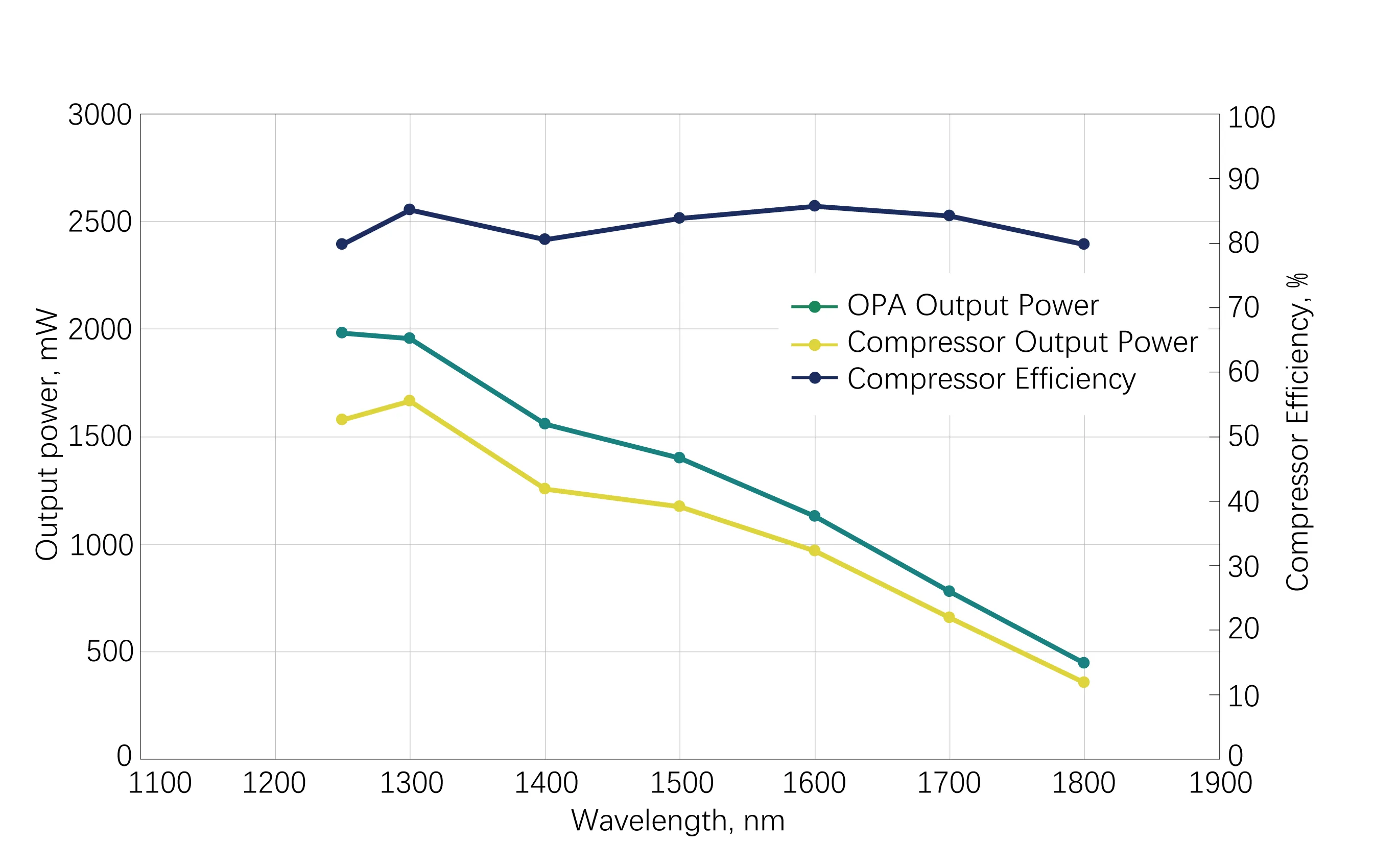 AURORA-3P Output Power Comparison of 3P System with Compressor
