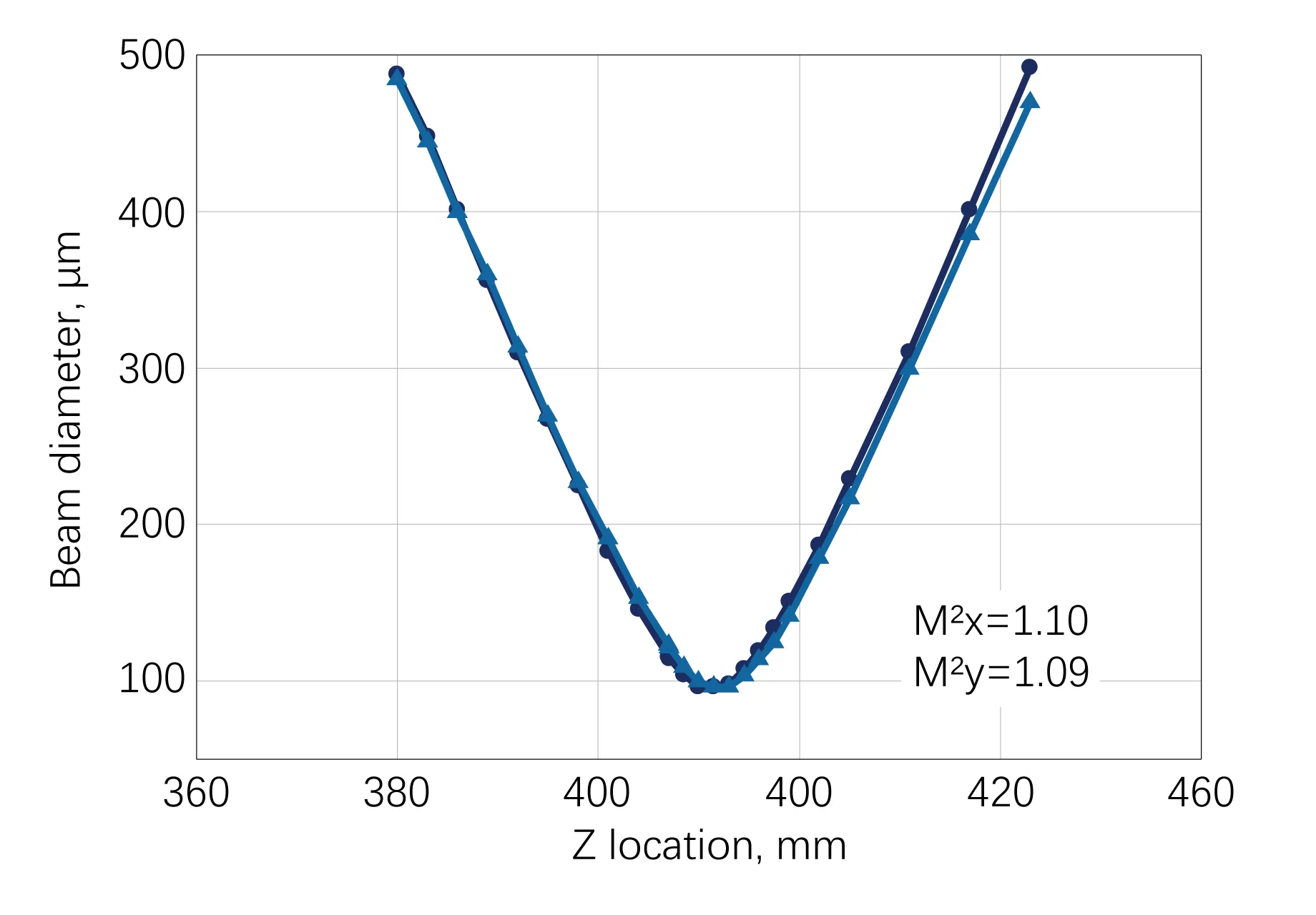 HELIOS HE Typical M² Measurement Data