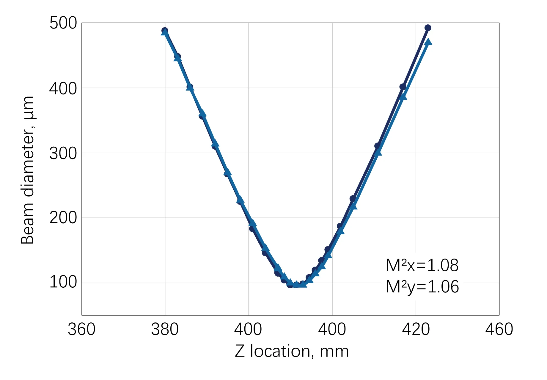HELIOS HP Typical M² Measurement Data