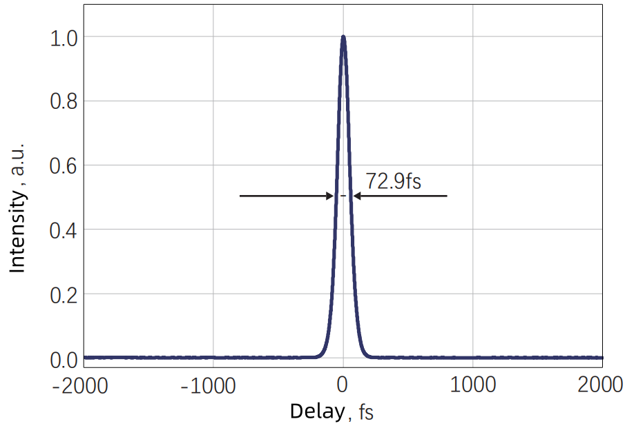 Typical output pulse width @ 1500 nm