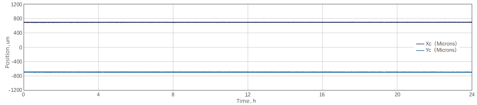 24h Pointing Stability