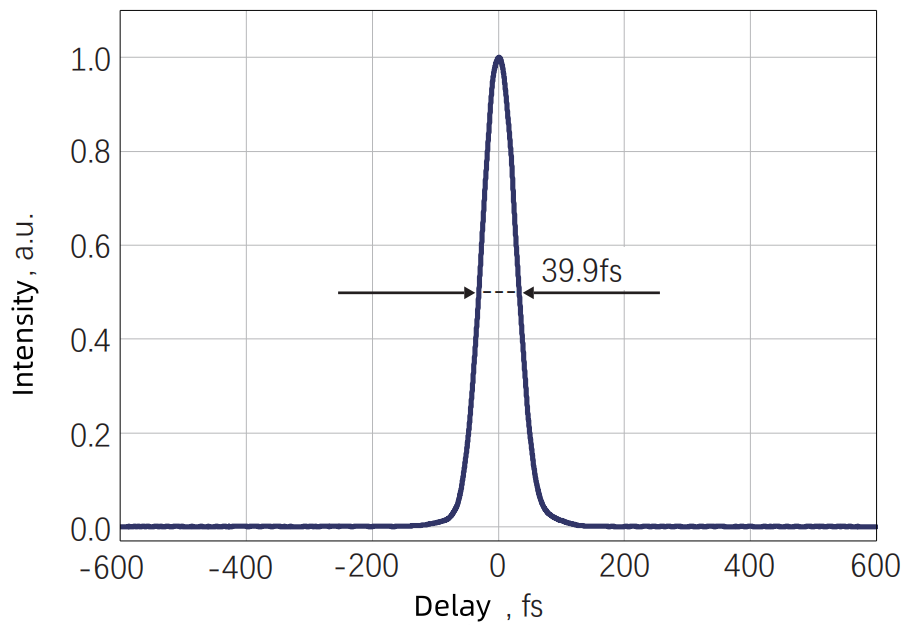 Typical output pulse width @ 800 nm