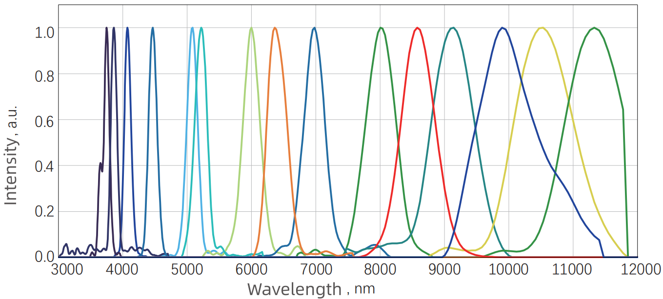 DFG tuning spectrum