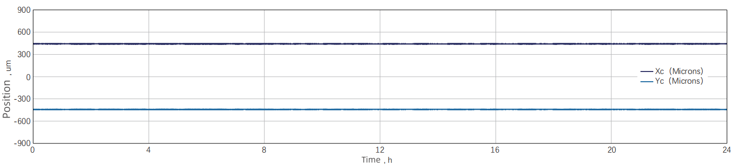 Pointing Stability: RMS 1.86 μm over 24 hours at 19.74 W / 1.97 mJ / 10 kHz