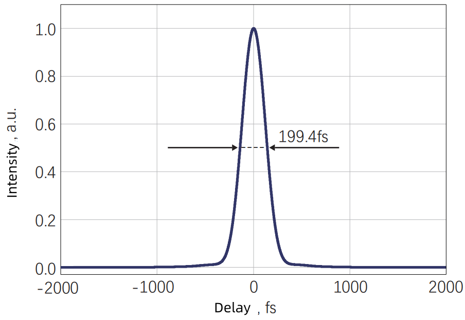 Typical pulse width