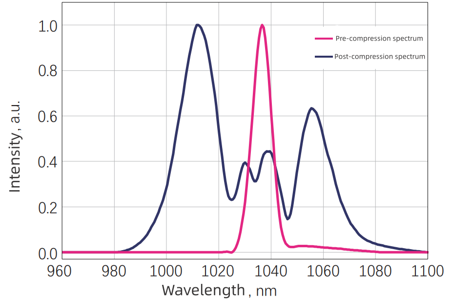 Typical Output Spectrum