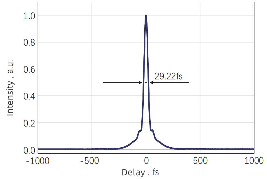 Typical Input Pulse Width