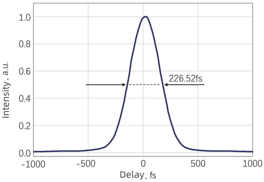 Typical Output Pulse Width