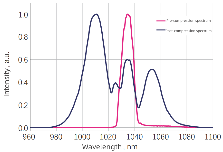 Typical Output Spectrum