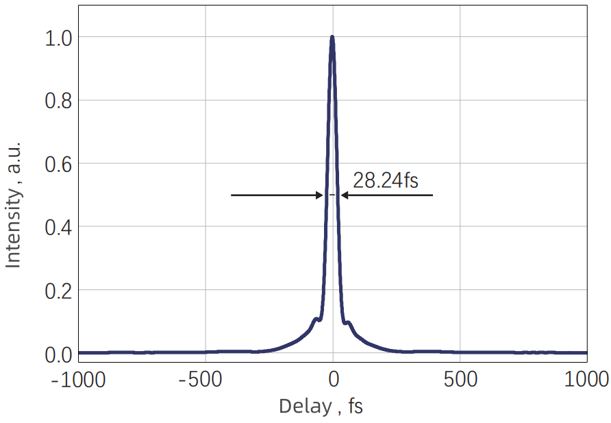 Typical Output Pulse Width