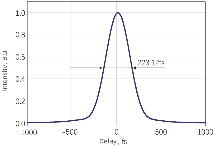 Typical Input Pulse Width
