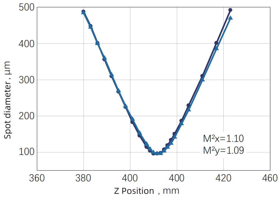 Typical M² measurement data