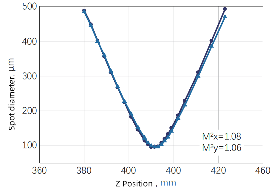 Typical M² measurement data