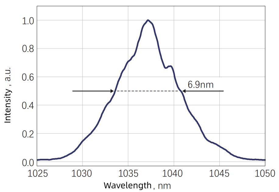 Typical spectrum