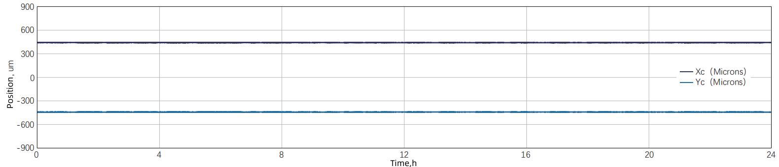 Pointing stability