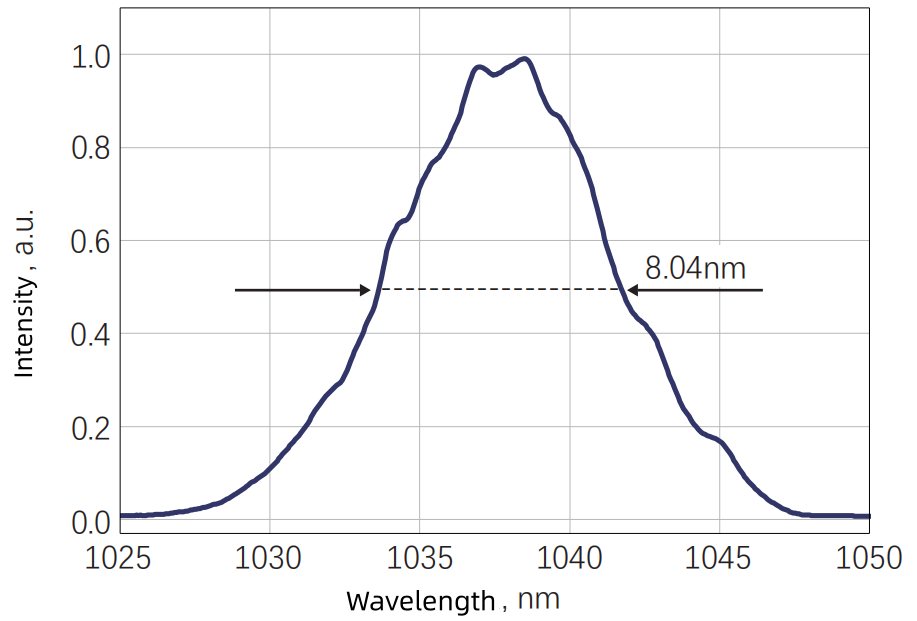 Typical Spectrum