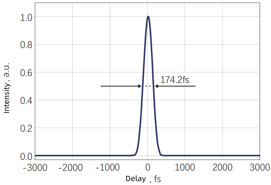 Typical pulse width