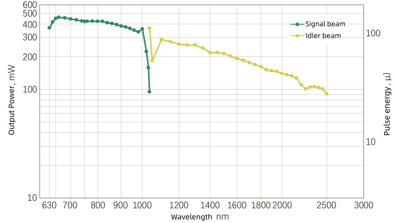 Typical power tuning curve