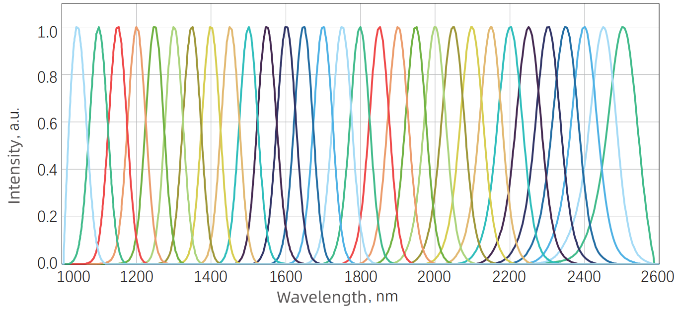 Idler tuning spectrum