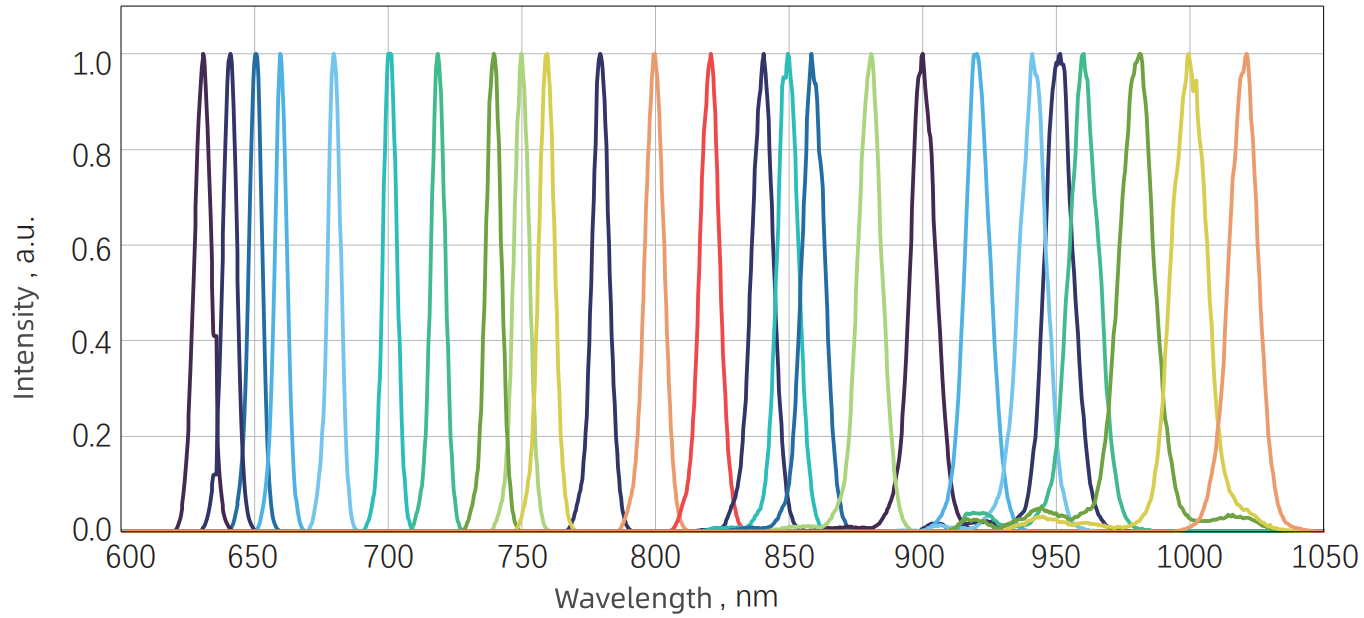 Signal tuning spectrum
