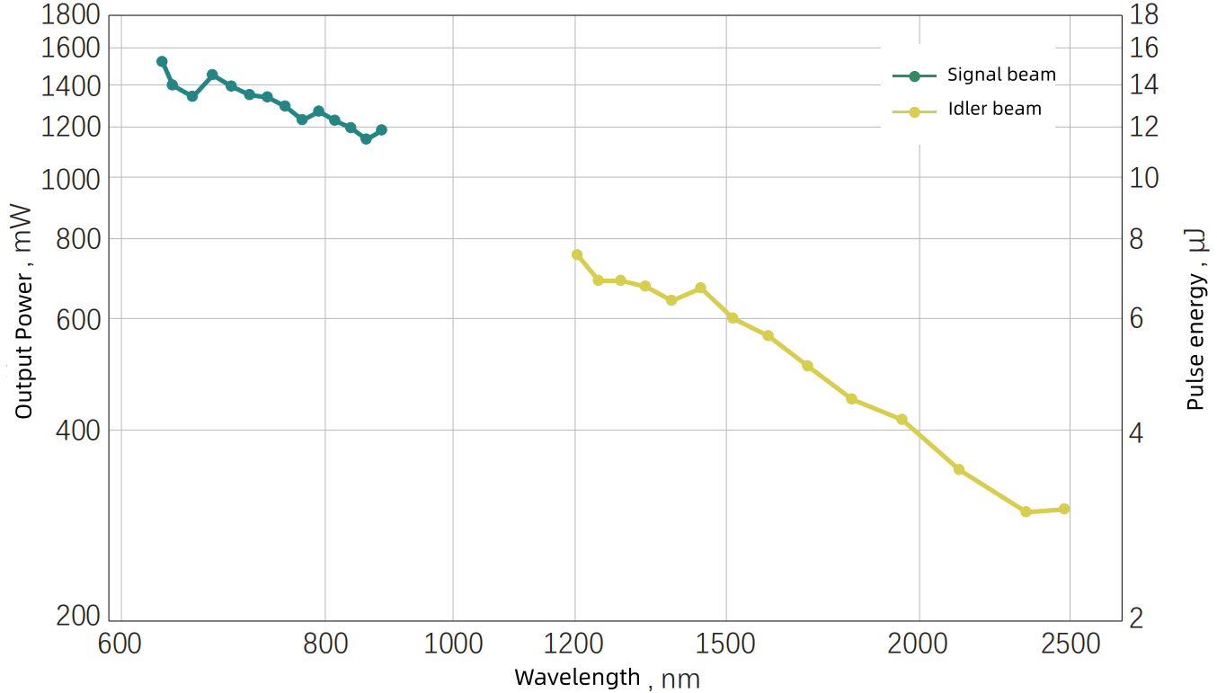 Power tuning curve