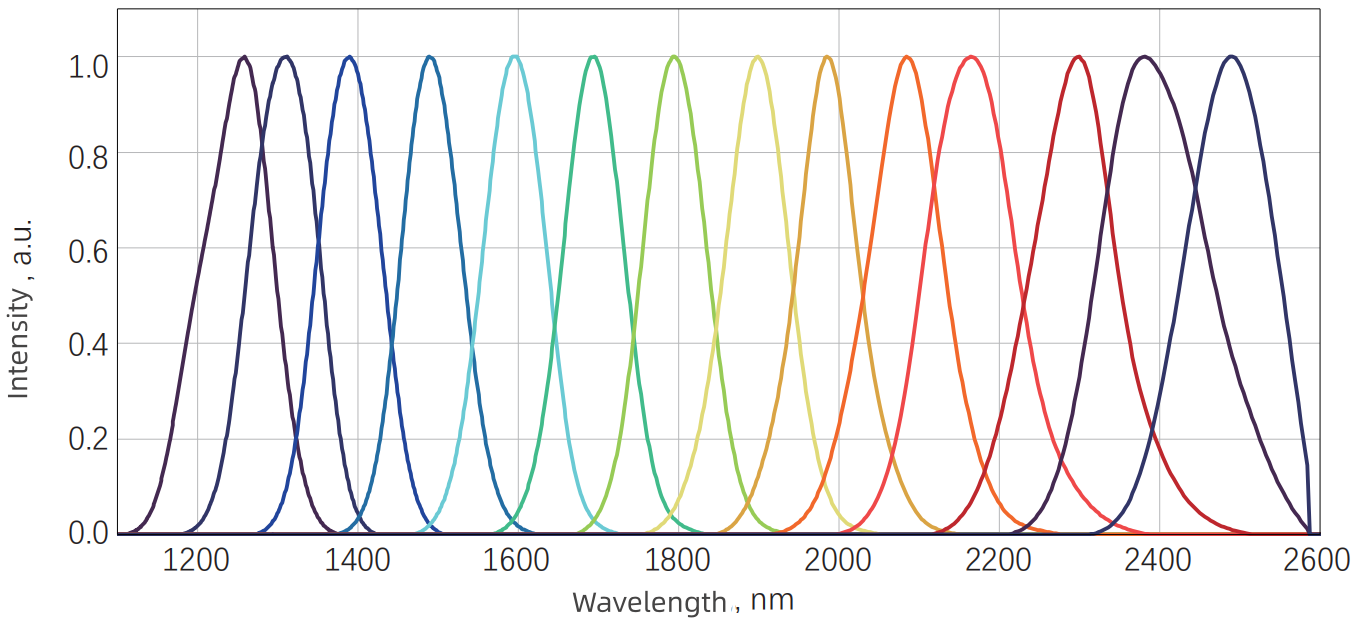 Idler tuning spectrum