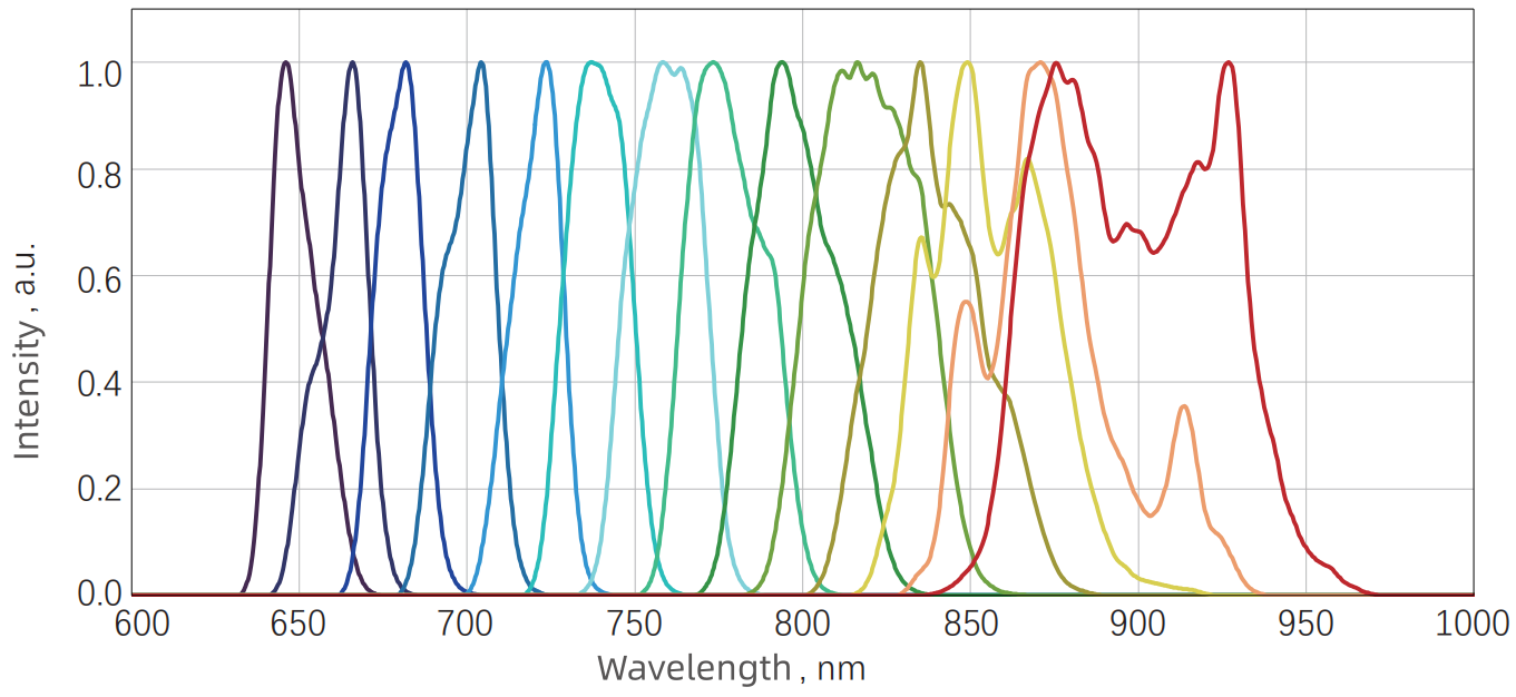 Signal tuning spectrum